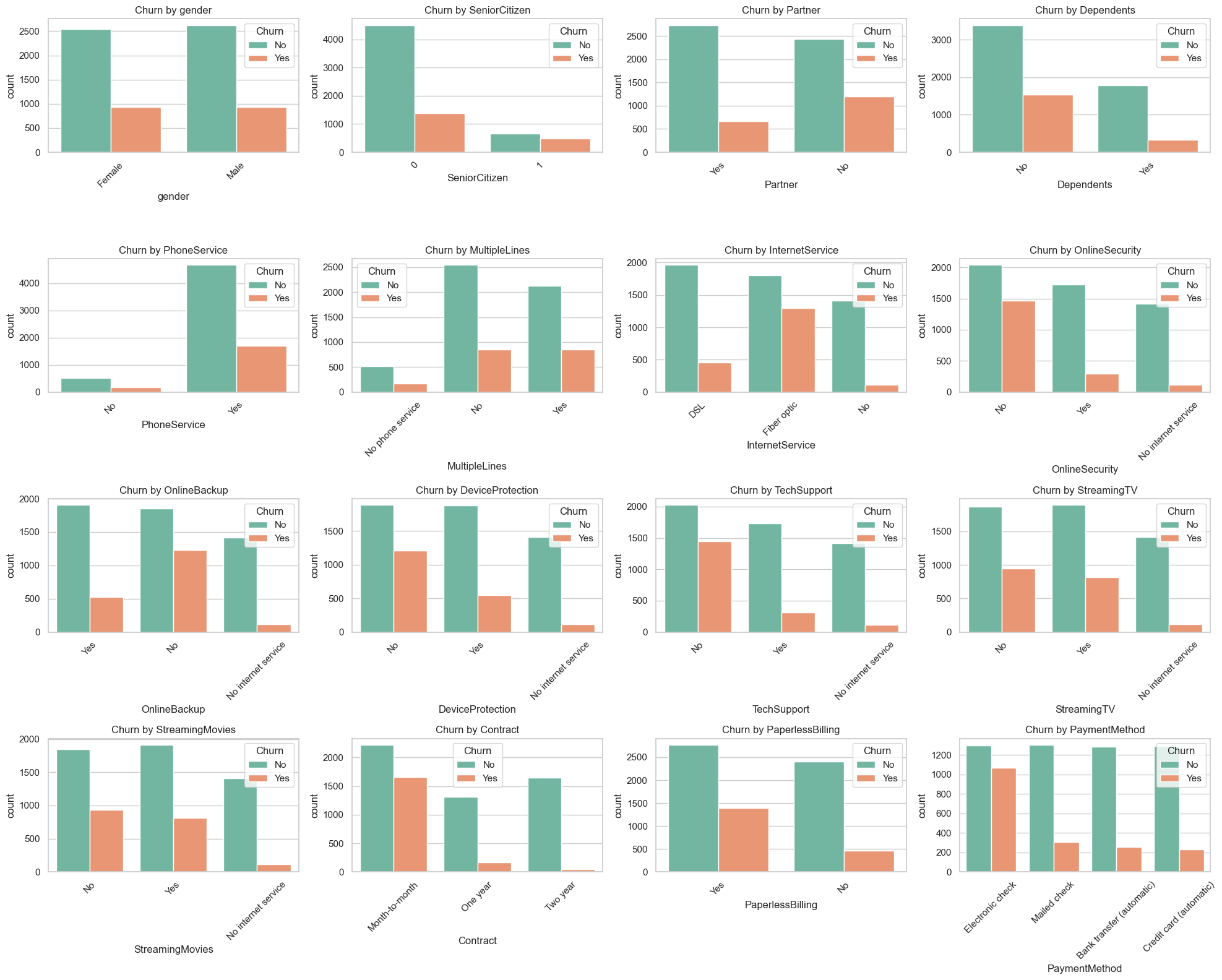 Bar chart for categorical variables vs Churn