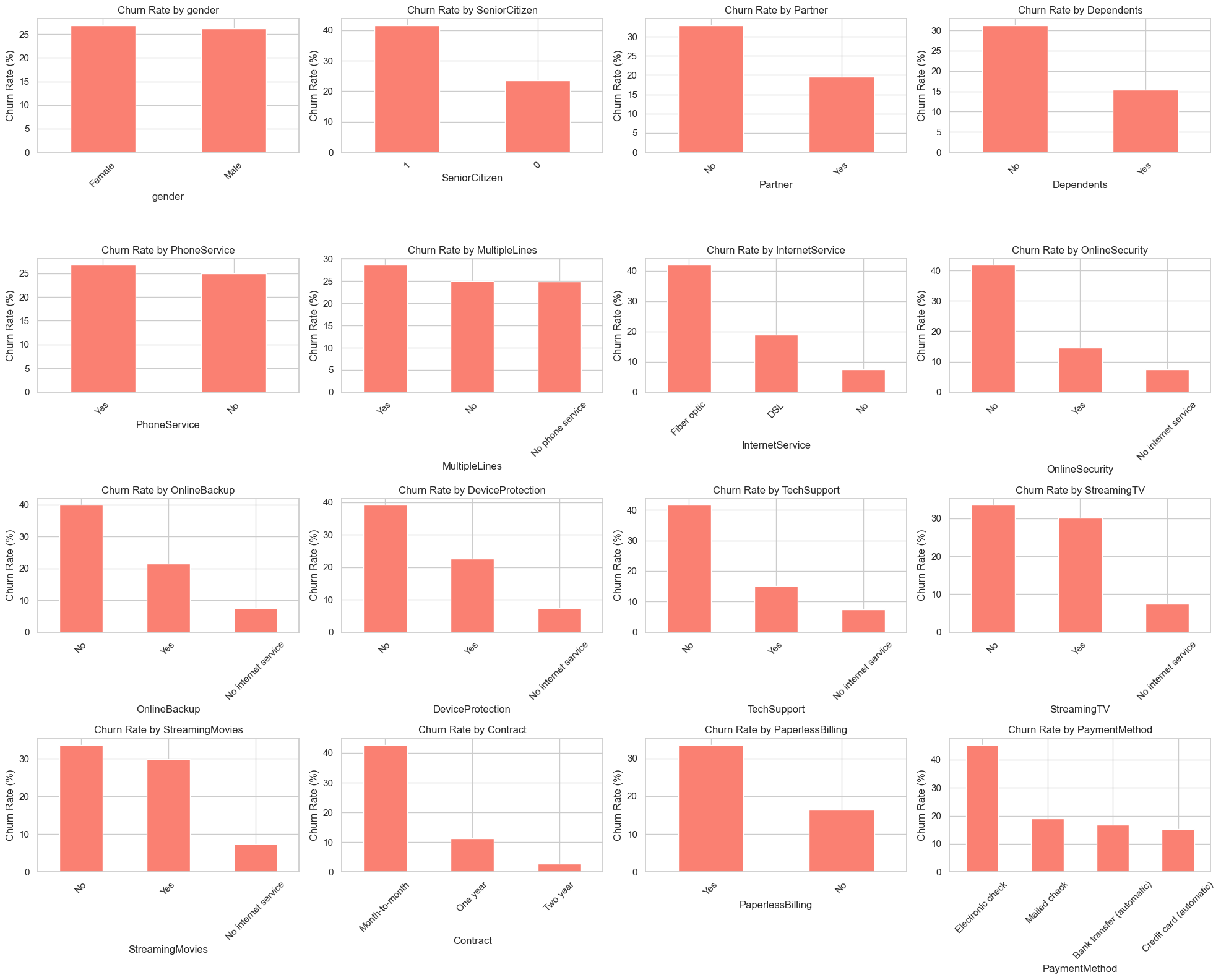Cross-tabulation + churn percentage by category