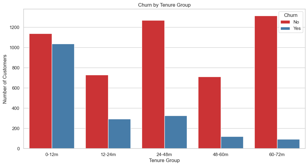 Churn analysis by customer tenure