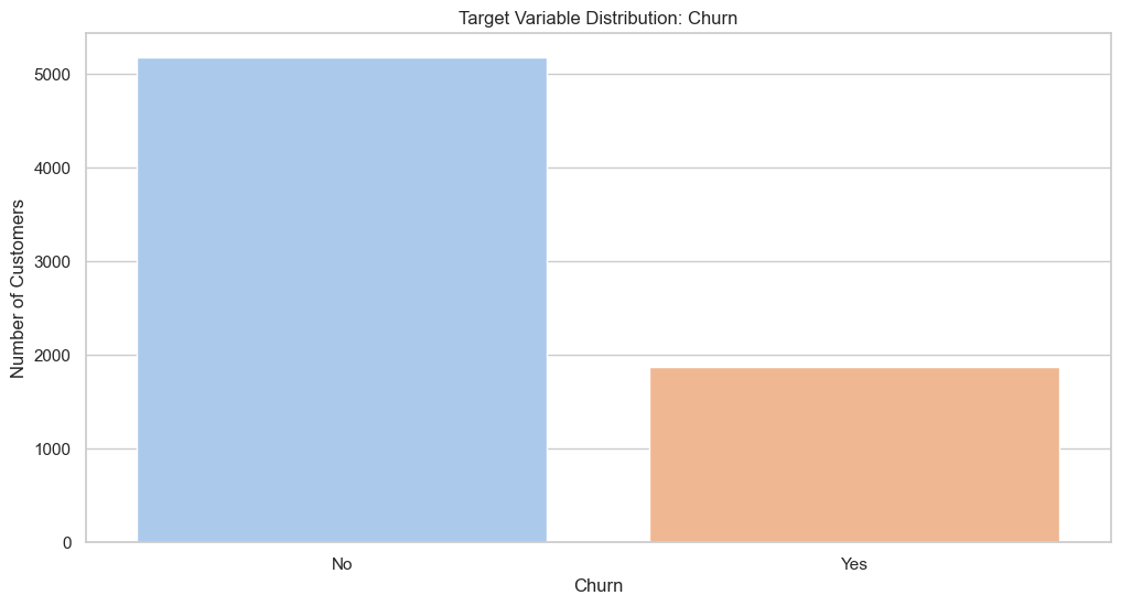 Churn distribution plot