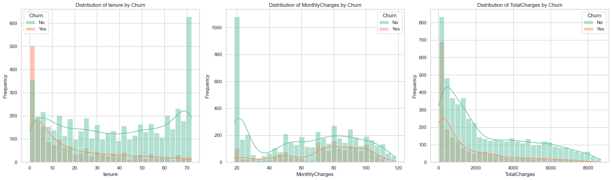 Distribution of numerical variables segmented by Churn