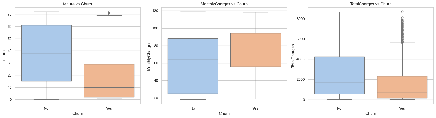 Boxplots para detectar outliers por Churn