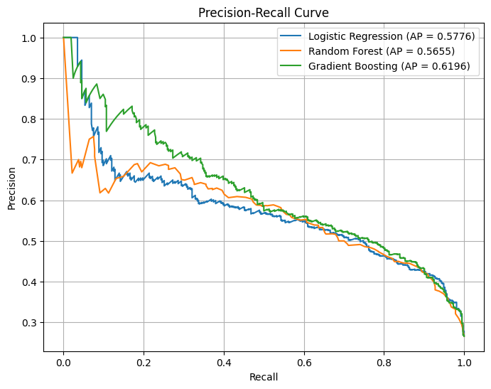 Precision-Recall Curve Insights