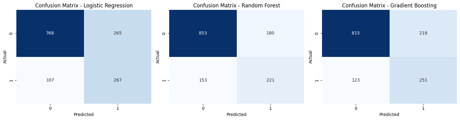 Confusion Matrix Insights