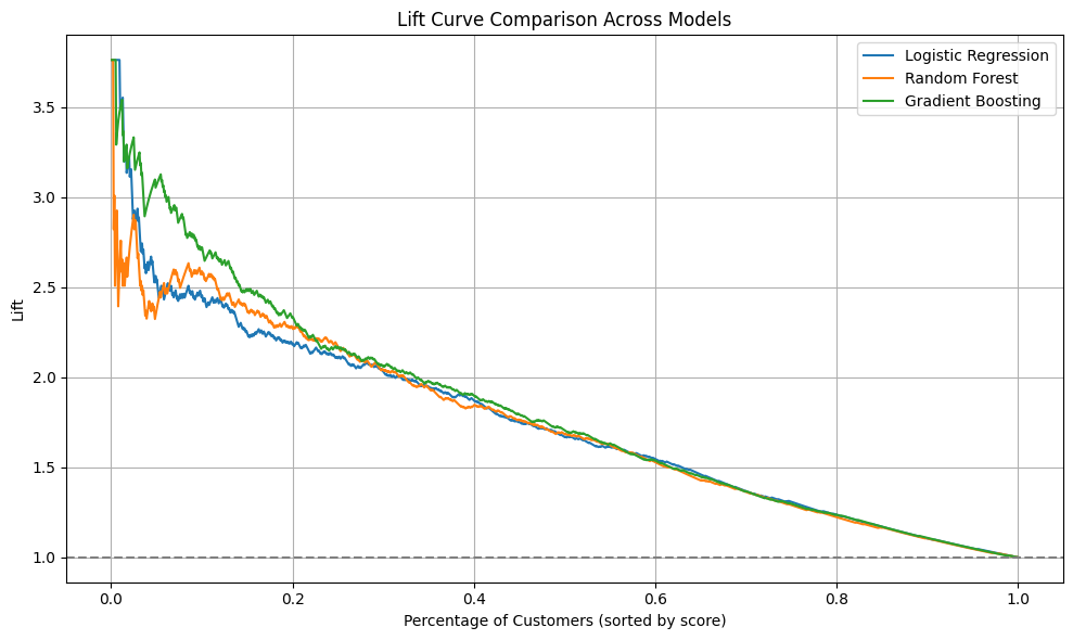 Lift Curve Insights