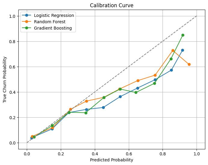 Calibration Curve Analysis