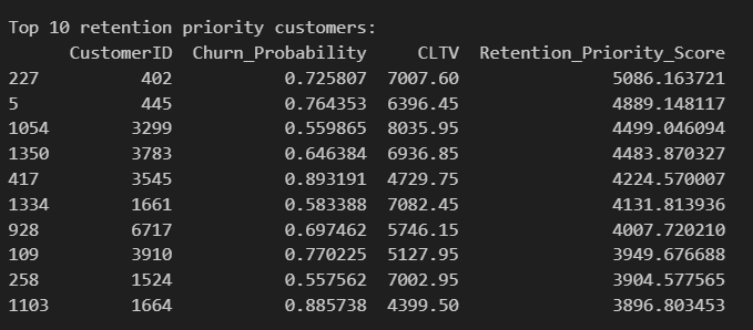Retention Prioritization Based on CLTV