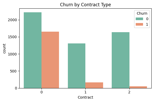 Churn by Contract Type