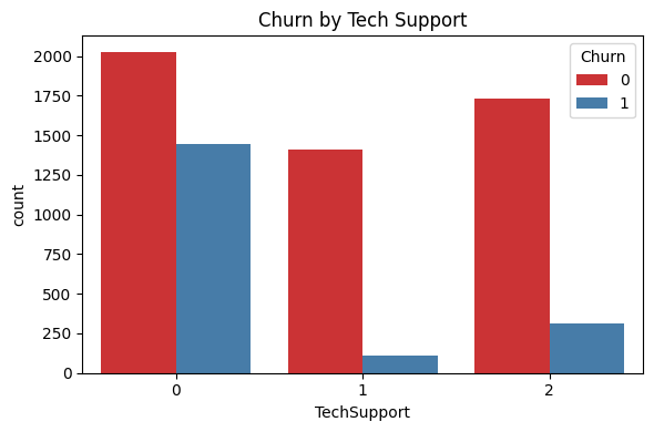 Churn by Contract Type