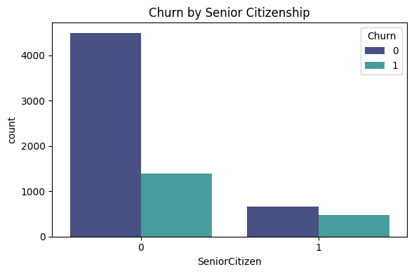 Churn by Senior Citizenship