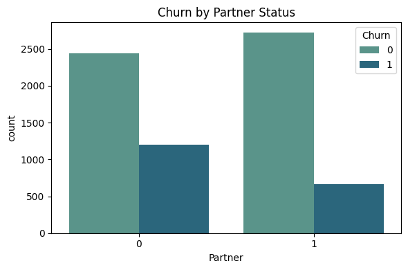 Churn by Partner status