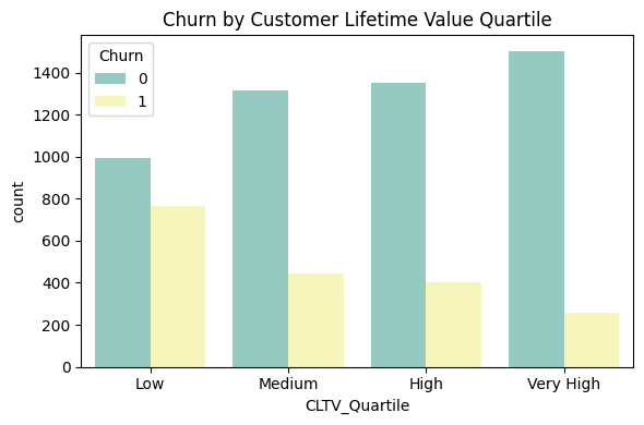 Churn by Churn by Customer Lifetime Value Quartile